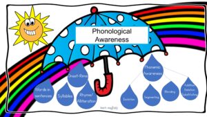 umbrella of phonological awareness skills Teach Magically